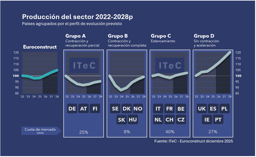 El sector de la construcción español crece más que la mayoría de países europeos y prevé cerrar 2025 con uno de sus mejores años desde la crisis de 2008