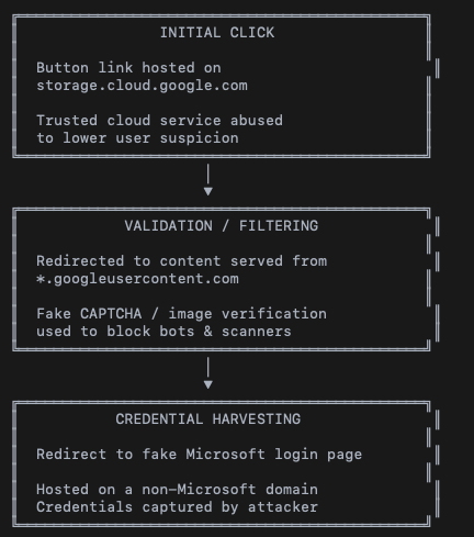 Check Point Research alerta sobre una campaña de phishing que abusa de Google Cloud para suplantar notificaciones corporativas legítimas