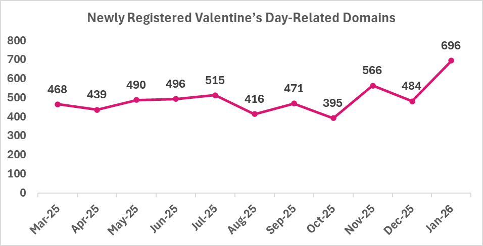 Las estafas de San Valentín se disparan un 44%, según Check Point Software 