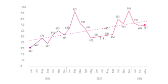 España concentra el 2% de ataques de ransomware en 2026, según Check Point Research 