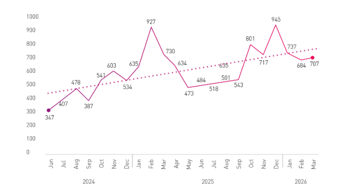 España concentra el 2% de ataques de ransomware en 2026, según Check Point Research 
