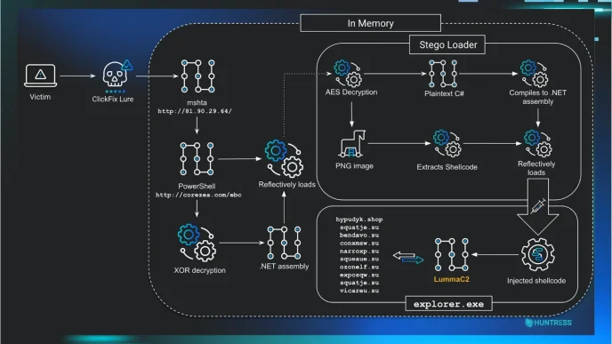 ClaudeFix: Zscaler descubre cómo los chats compartidos de Claude se suman ClickFix para distribuir malware