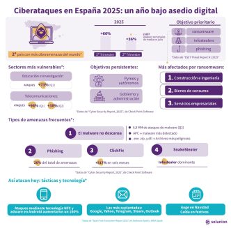 España registra una media de 2.105 ciberataques semanales en junio, un 10% más que en el mismo mes de 2025, según Check Point Research