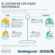 El 43% de los usuarios de Scalapay señalan el coste de los viajes como la principal barrera para viajar