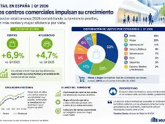 Los centros comerciales elevan un 6,4% sus ventas en el primer semestre
