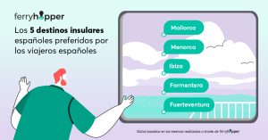 Mallorca, Menorca e Ibiza, las islas españolas favoritas para viajar en ferry, según Ferryhopper