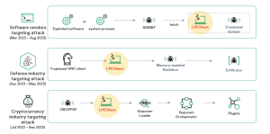Kaspersky identifica una nueva campaña de Lazarus APT que utiliza IA y cifrado poscuántico