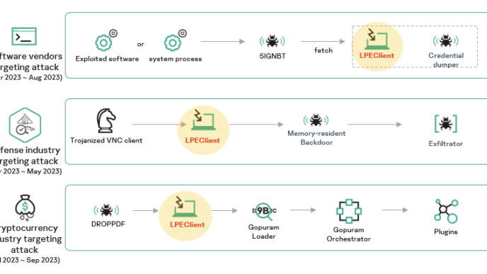 Kaspersky identifica una nueva campaña de Lazarus APT que utiliza IA y cifrado poscuántico